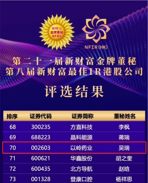 证配所 以岭药业董秘吴瑞获评第二十一届“新财富金牌董秘”称号