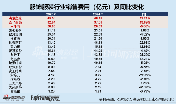 优益配 服饰年报|重营销侵吞利润 欣贺股份、锦泓集团、安奈儿超5成收入用于营销
