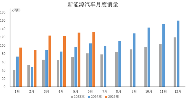 君润宜保 2025年6月新能源汽车产销情况简析