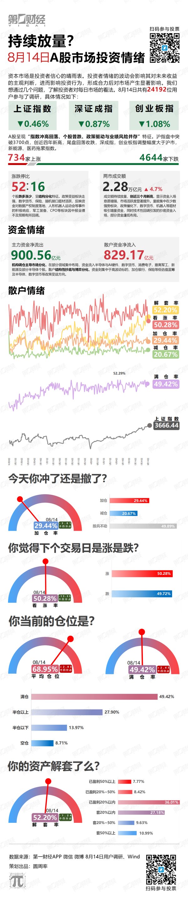 配查信 持续放量?