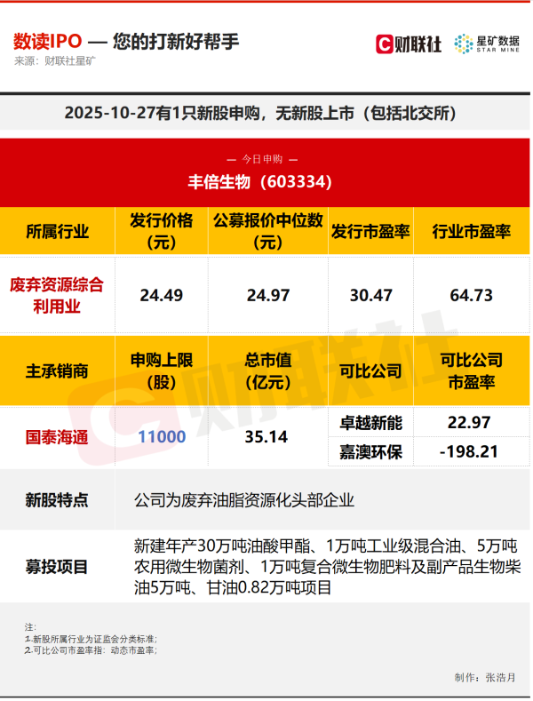 申捷策略 【数读IPO】今日1只新股申购，公司为废弃油脂资源化头部企业