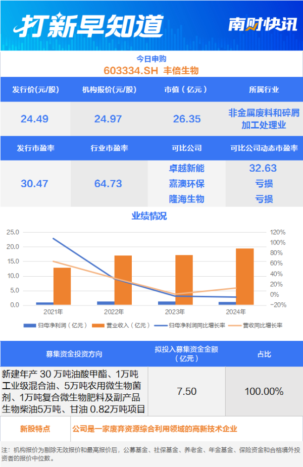 楠希配资 掘金“地沟油”！废弃资源综合利用“小巨人”今天申购丨打新早知道